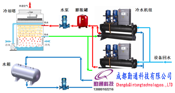 低温工艺水工程